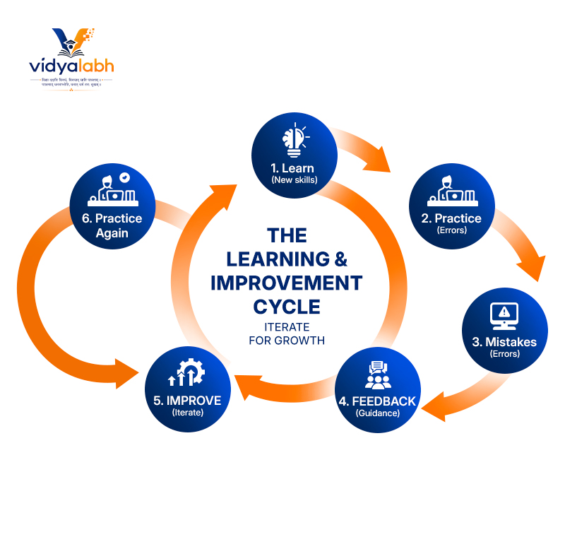 iterative learning process