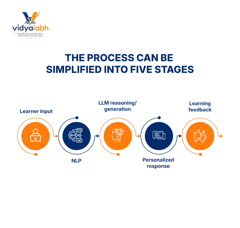 The process can be simplified into five stages: