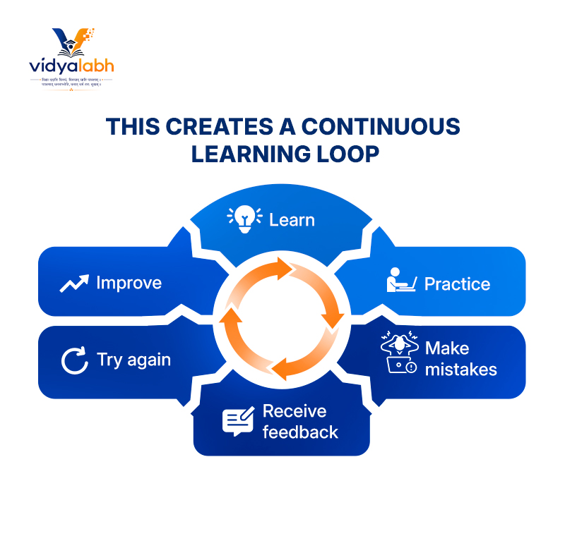 This creates a continuous learning loop: