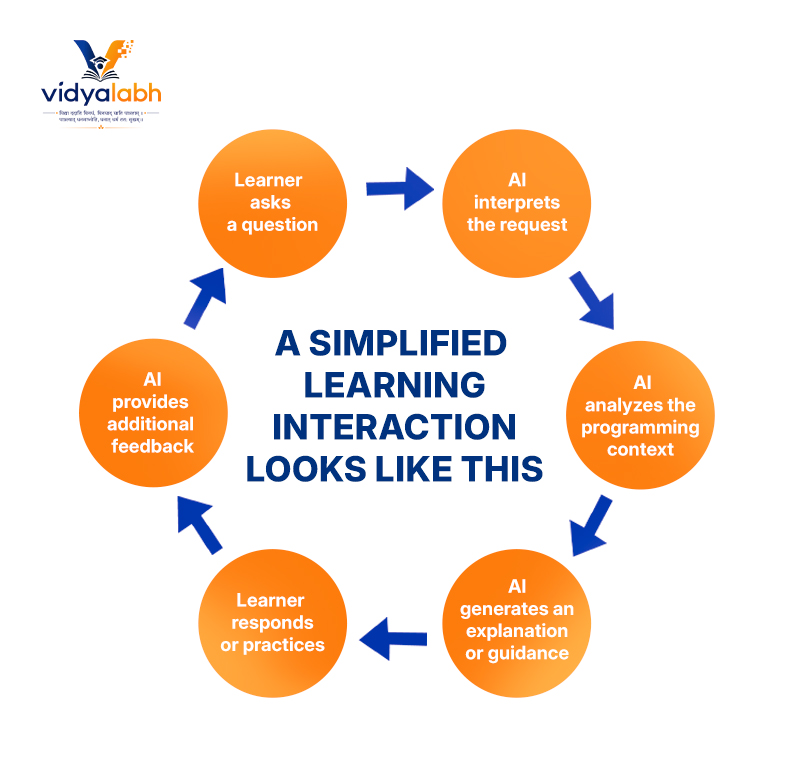 A simplified learning interaction looks like this